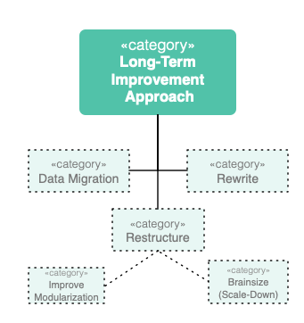 improve approaches categories