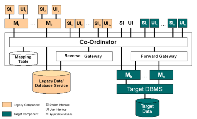 Composite-Database-Approach
