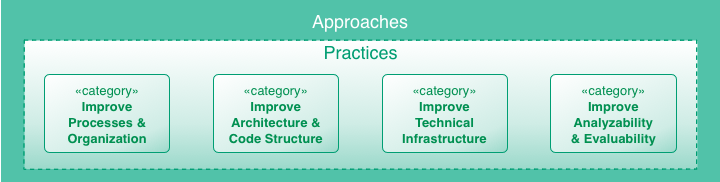 improve practice categories