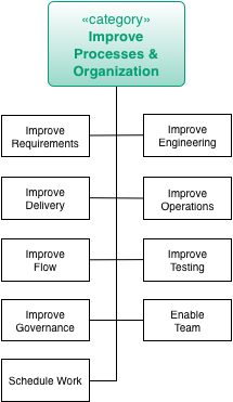 Practices for Improve Processes