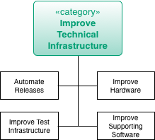 Practices to Improve Technical Infrastructure