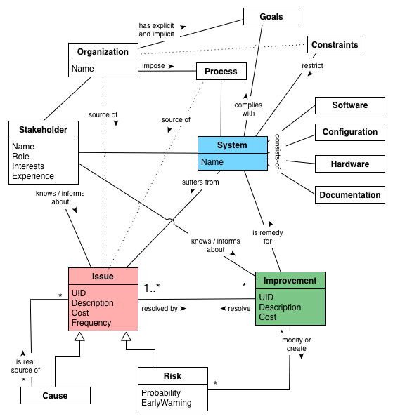 aim42 domain model