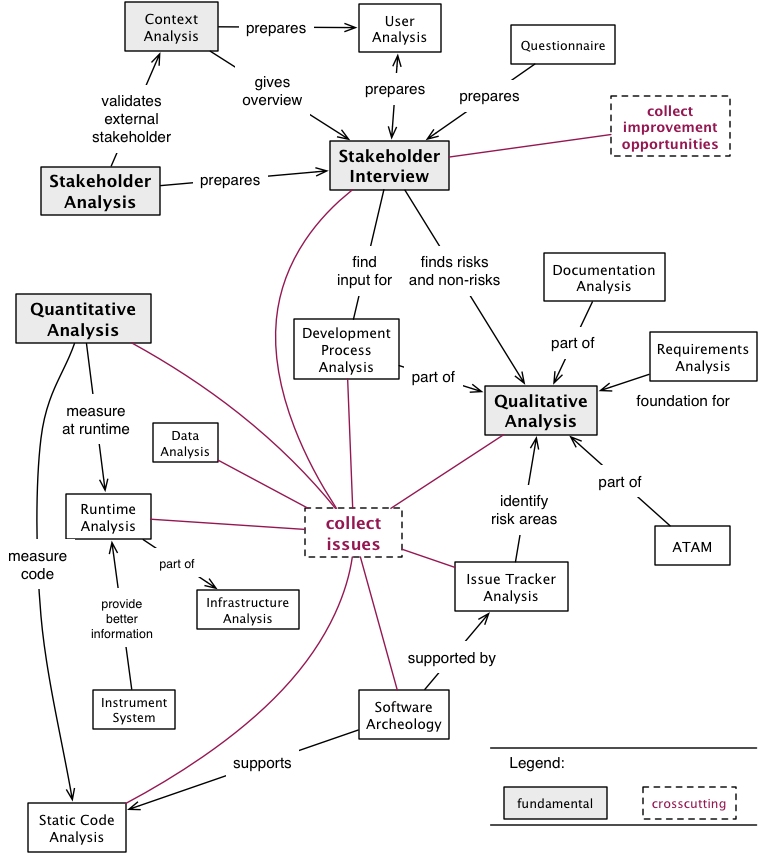 Analyze Patterns