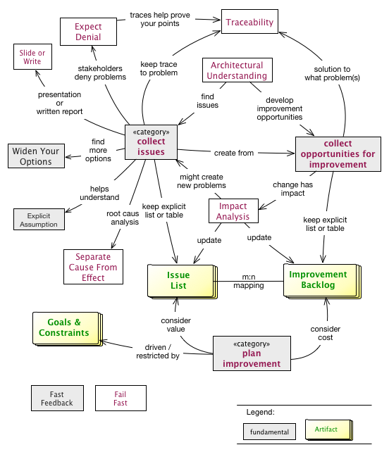 Overview of the crosscutting practices