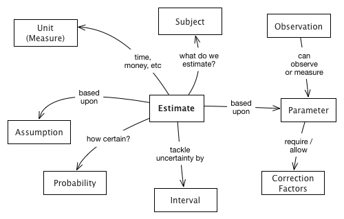 evaluate domain conceptmap