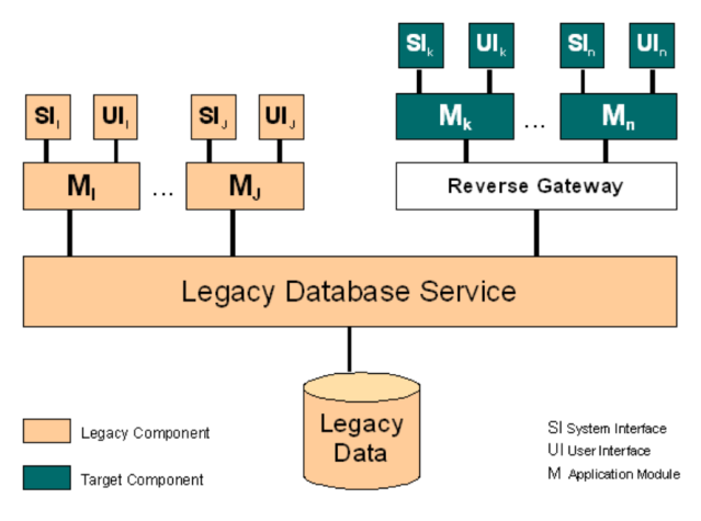 Database-Last-Approach