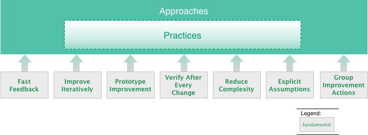 improve fundamentals