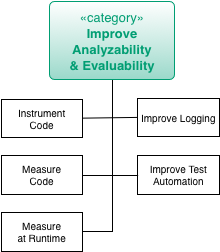 Practices for Improve Analyzability
