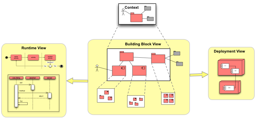 View based understanding